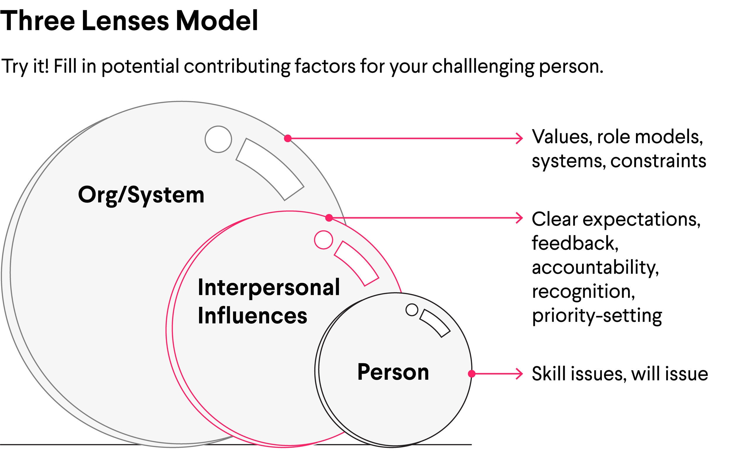 5 Everyday Strategic Habits for HR and People Ops Pros - three lenses model
