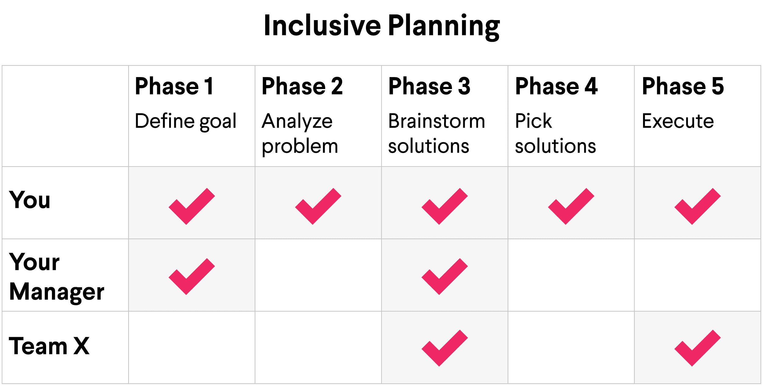 5 Everyday Strategic Habits for HR and People Ops Pros - inclusive planning
