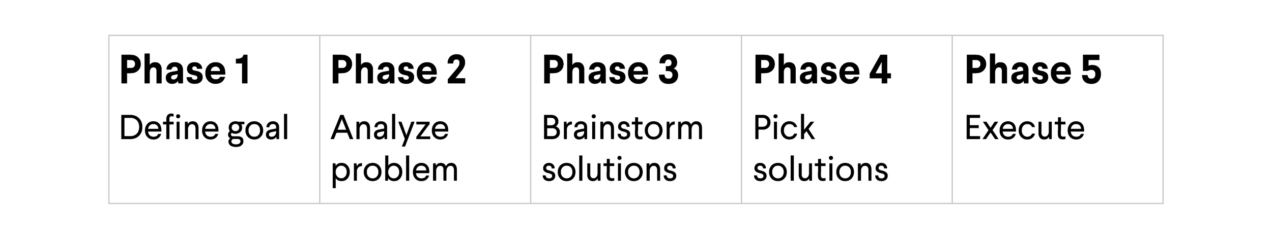 5 Everyday Strategic Habits for HR and People Ops Pros - phase one through five