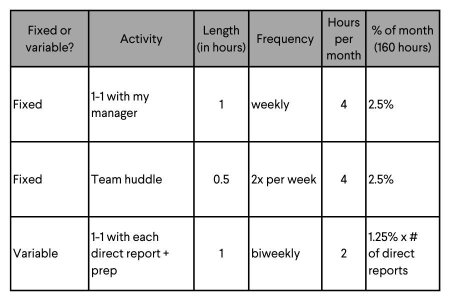 Do your managers even have time to Manage?: Capacity planning for manager effectiveness - sample allocation tracker