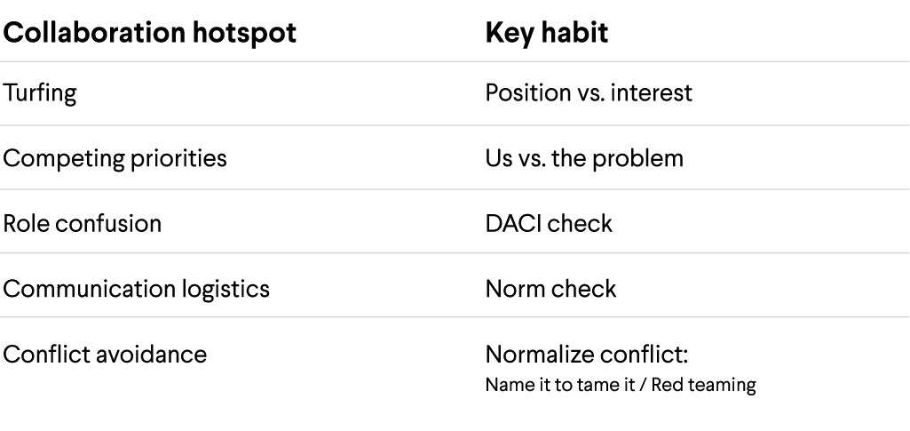 How to Manage Conflict at Work: A Manager’s Guide - conflict hotspot and keyspot
