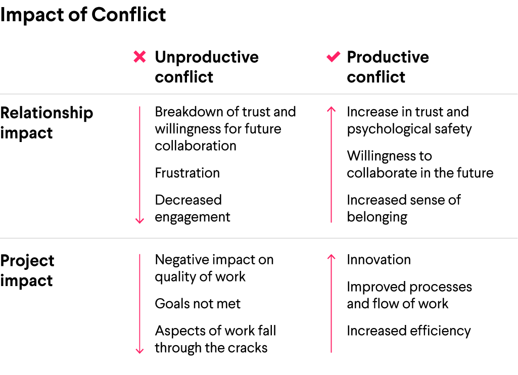 How to Manage Conflict at Work: A Manager’s Guide - Impact of Conflict