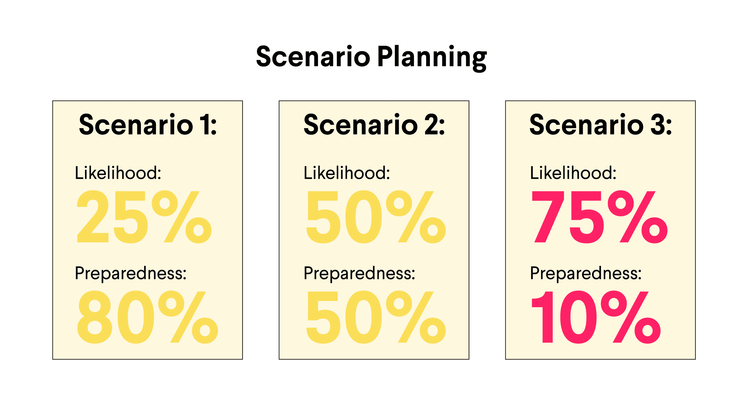 The Resilient Leadership Conundrum: Decoding the Secrets to Change Resilience - scenario planning