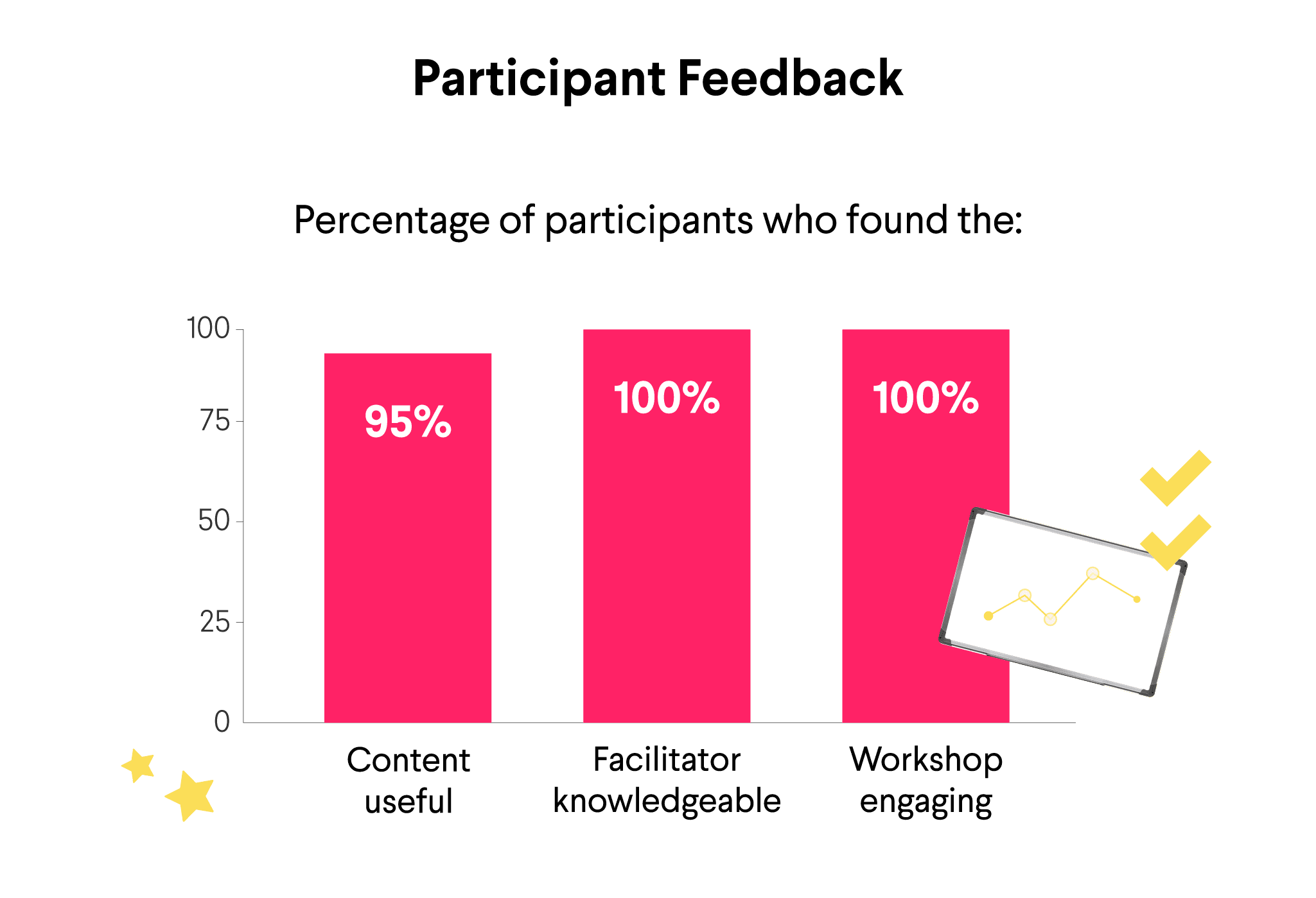 Senti Bio participant feedback graph