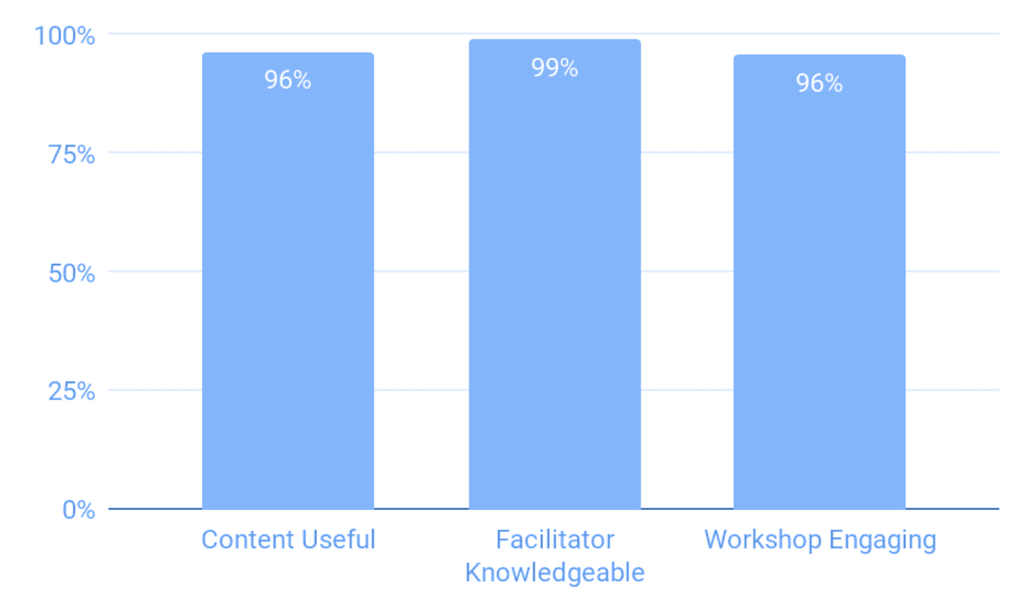 Growing fast with training at Greenhouse - results chart